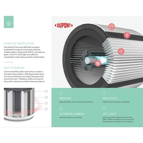 TruSens Air Purifiers - 360 HEPA Filtration with Dupont Filter - Small (250sq. ft.) - SchoolOutlet